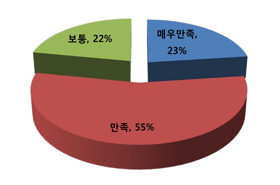 방사선기기의 유지보수 만족도