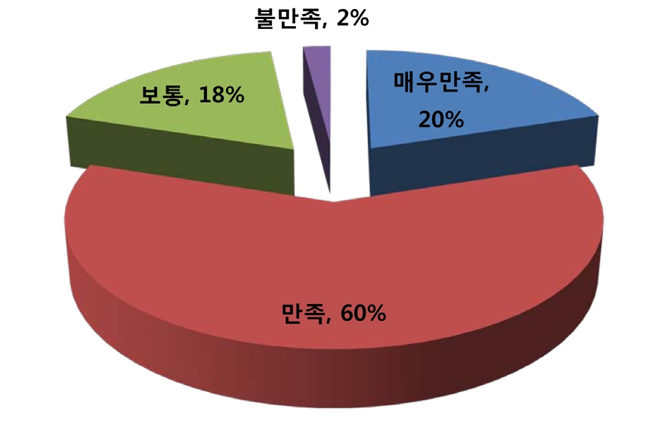 방사선기기의 검출능력 등 성능 만족도