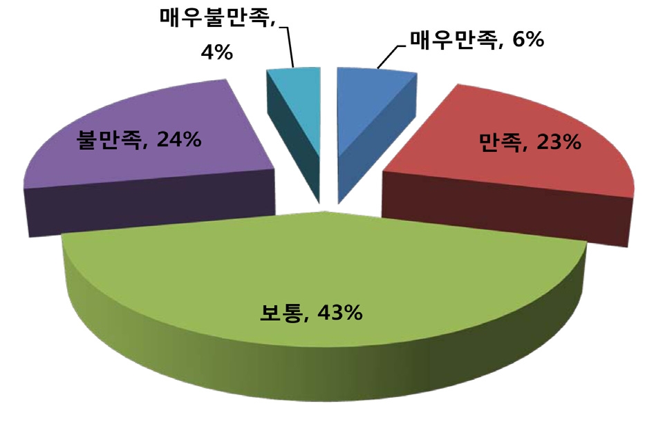 가격 만족도