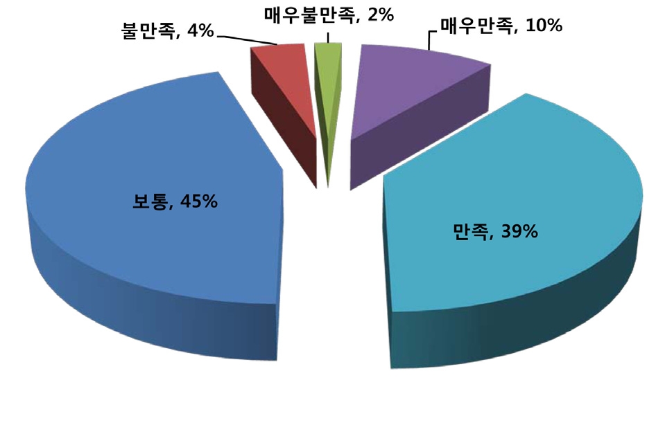 취급에 따른 기술교육 만족도