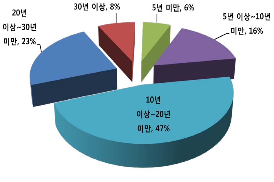 기기의 수명정도