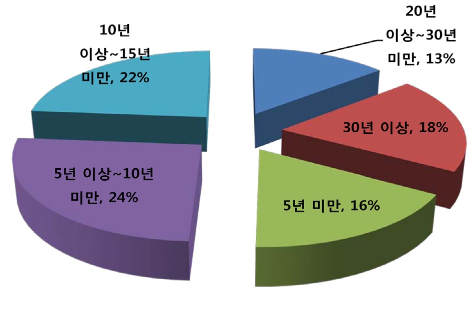 방사선기기 내장선원의 교체주기