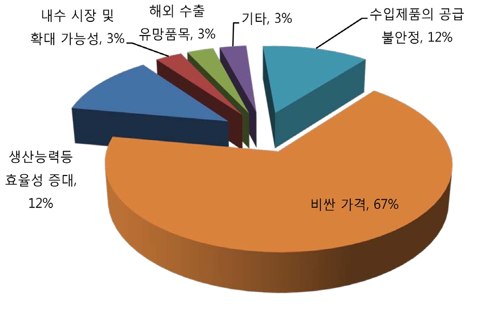 국산화 할 필요성에 대한 주요 요소