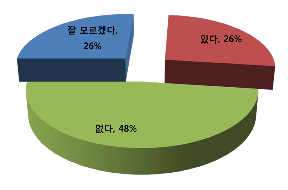 사용 중인 방사선기기의 대체기술 현황