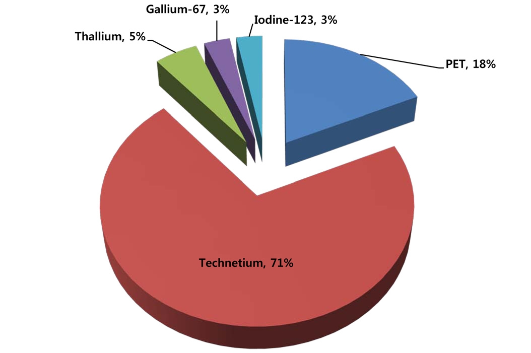 세계시장에서 진단용 방사성의약품 비중