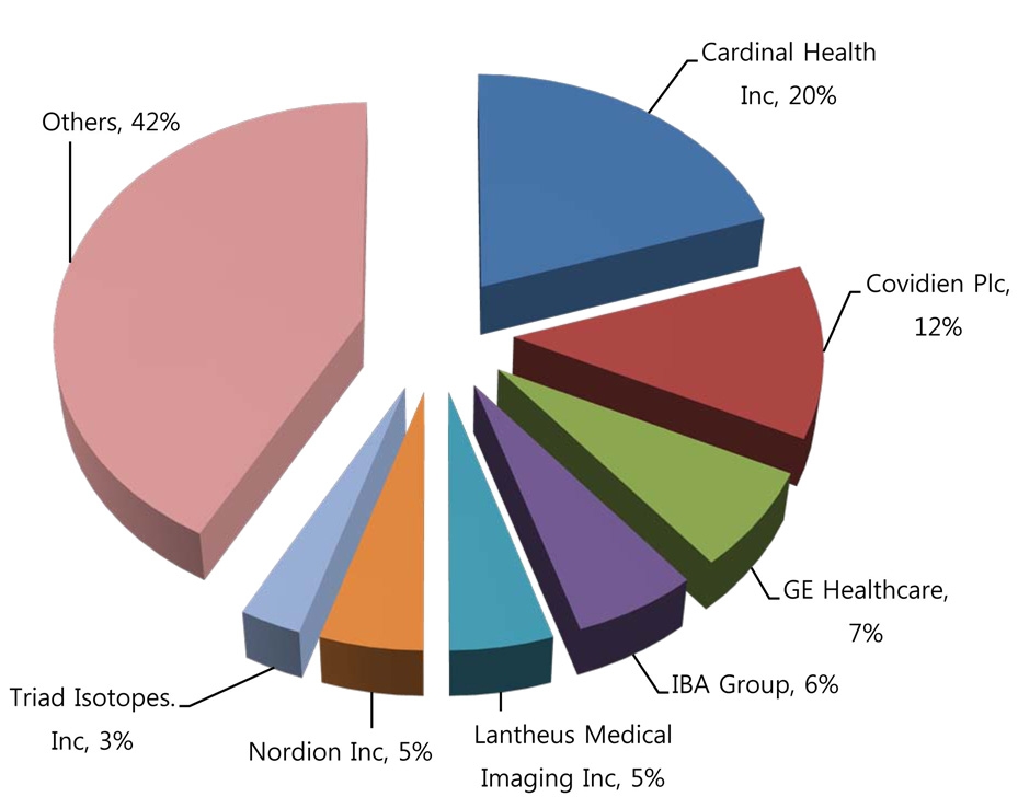 2011년 방사성의약품 회사별 시장 점유율