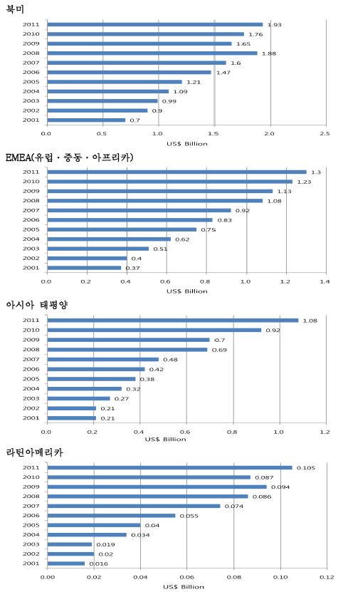 지역별 방사선치료 시장의 성장 (2001∼2011)