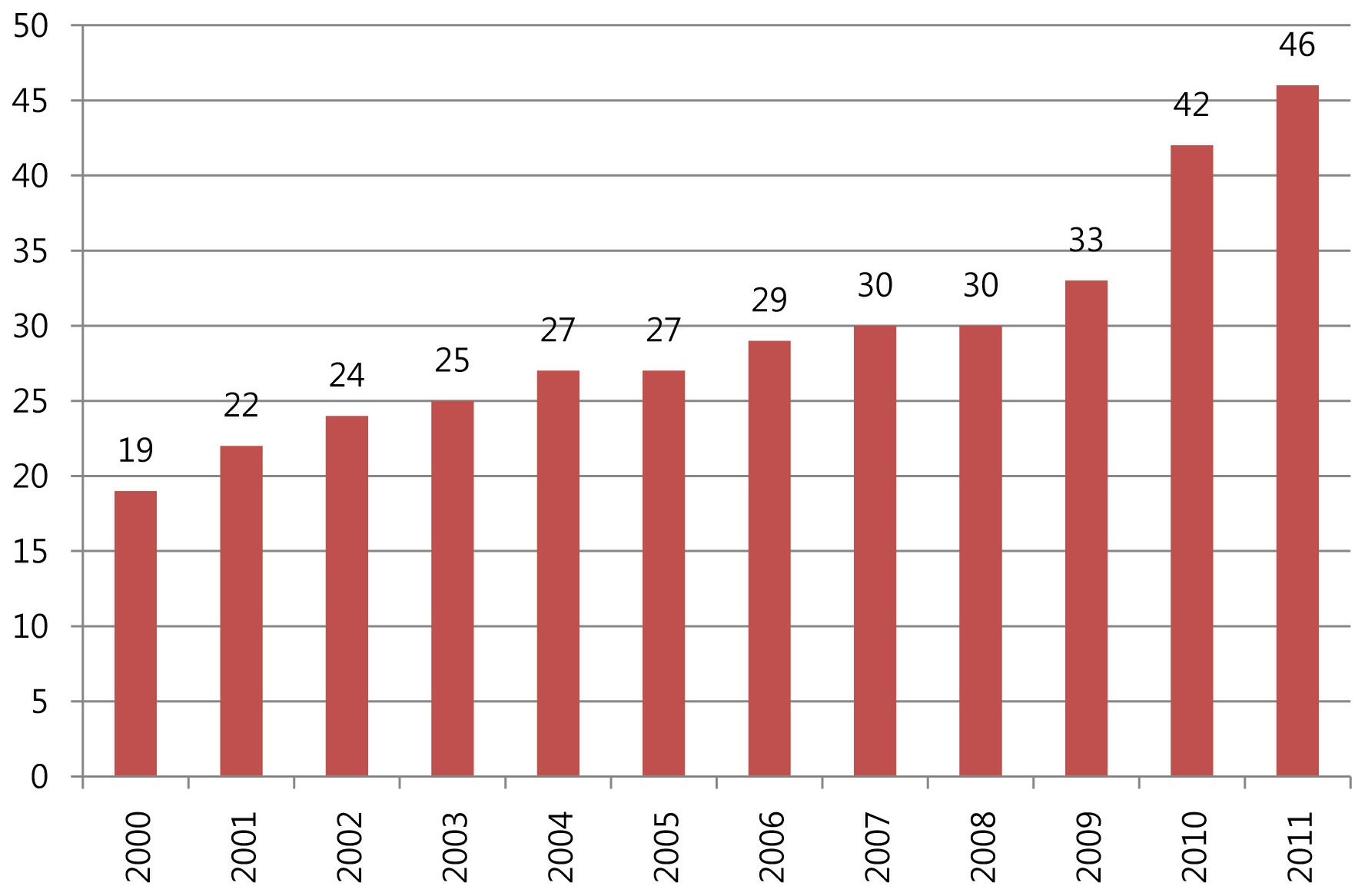 전세계 양성자치료센터 수의 증가 (2000∼2011)