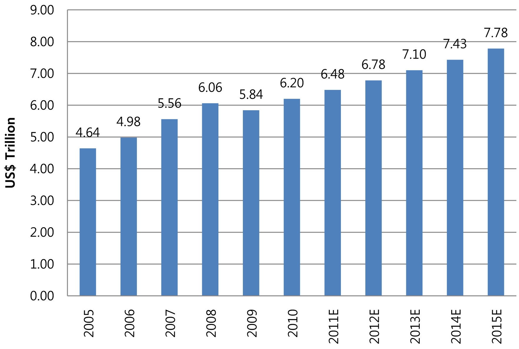 전세계 보건의료 비용의 증가 (2005∼2015전반)