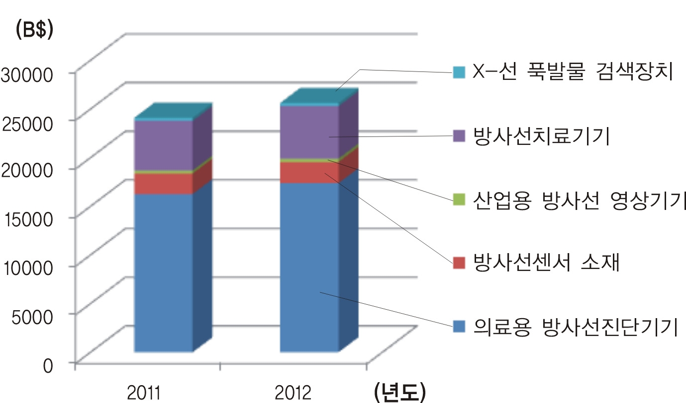 세계 방사선기기 시장 규모