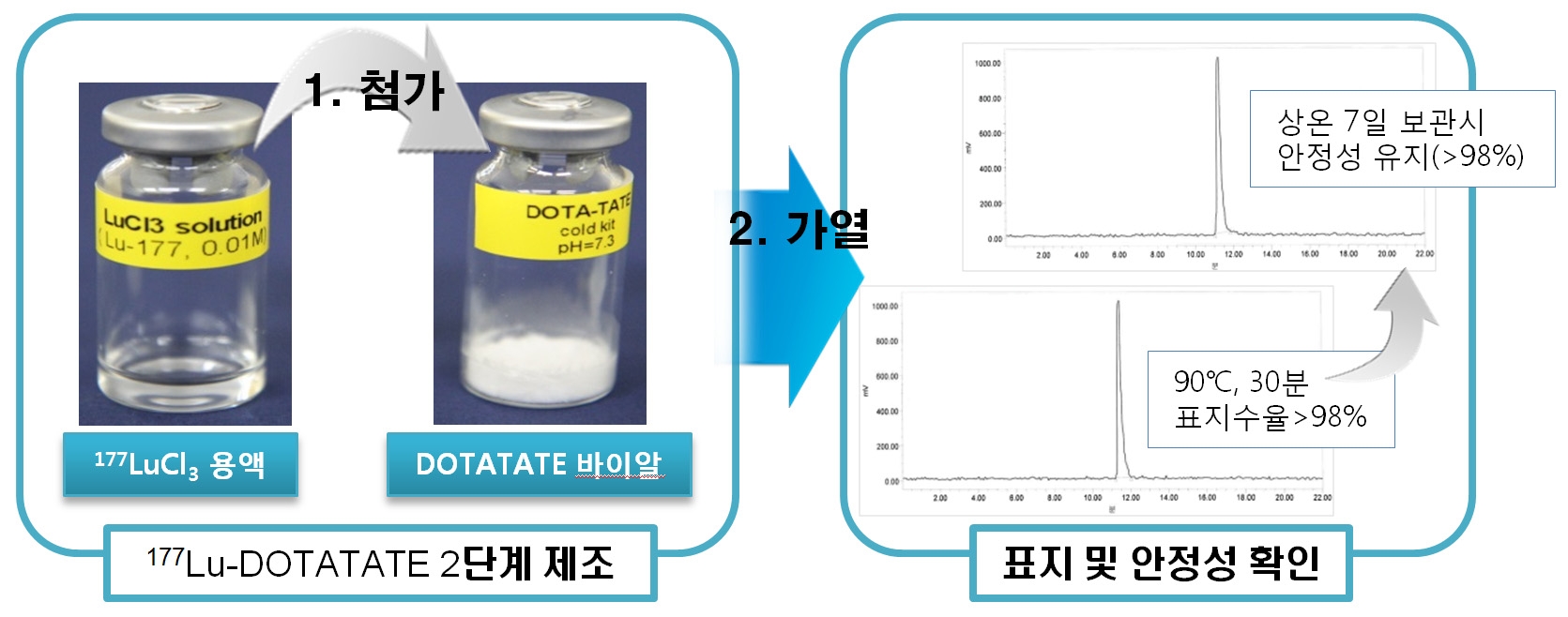 177Lu-DOTATATE의 키트화 제조법 개발