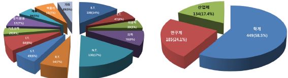 빔 이용자들의 분야별 소속기관별 분포