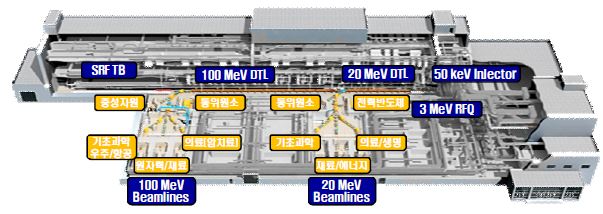 100MeV 선형양성자가속기와 빔 이용시설