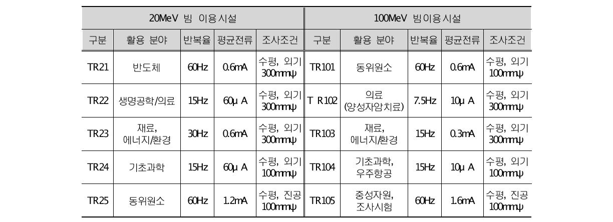 100MeV 선형양성자가속기 빔 이용시설 규격