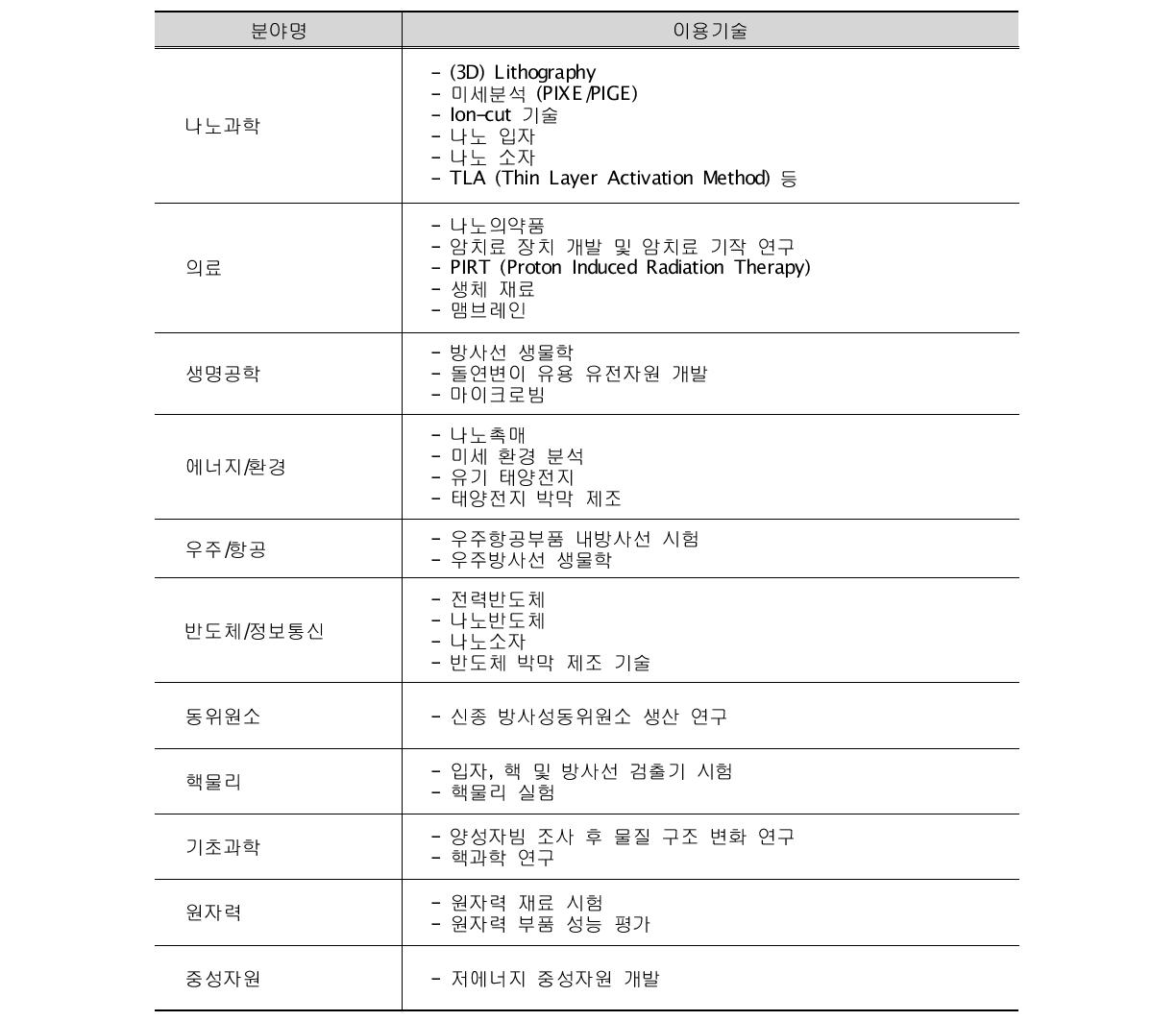 양성자빔 이용 가능 분야