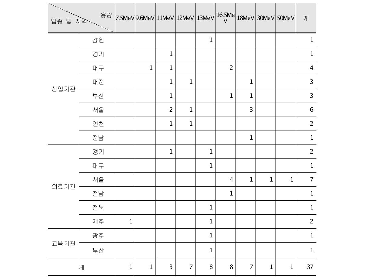 사이클로트론 시설 지역별․에너지별 설치 현황(2012년말)