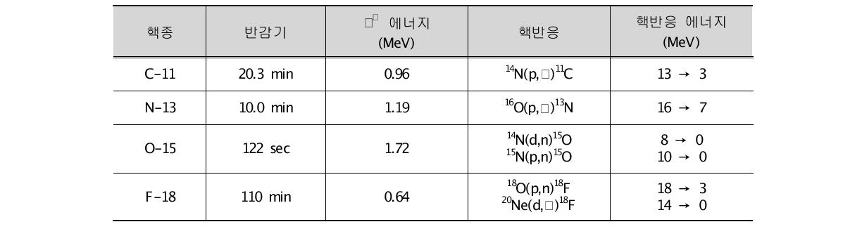 주요 양전자 방출 핵종 및 특성