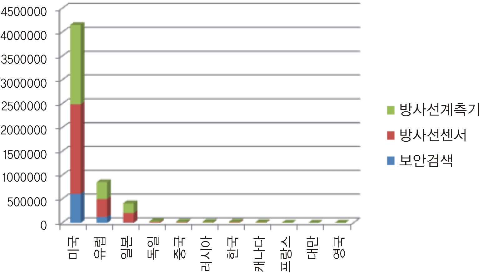 국가별 특허 출원 수