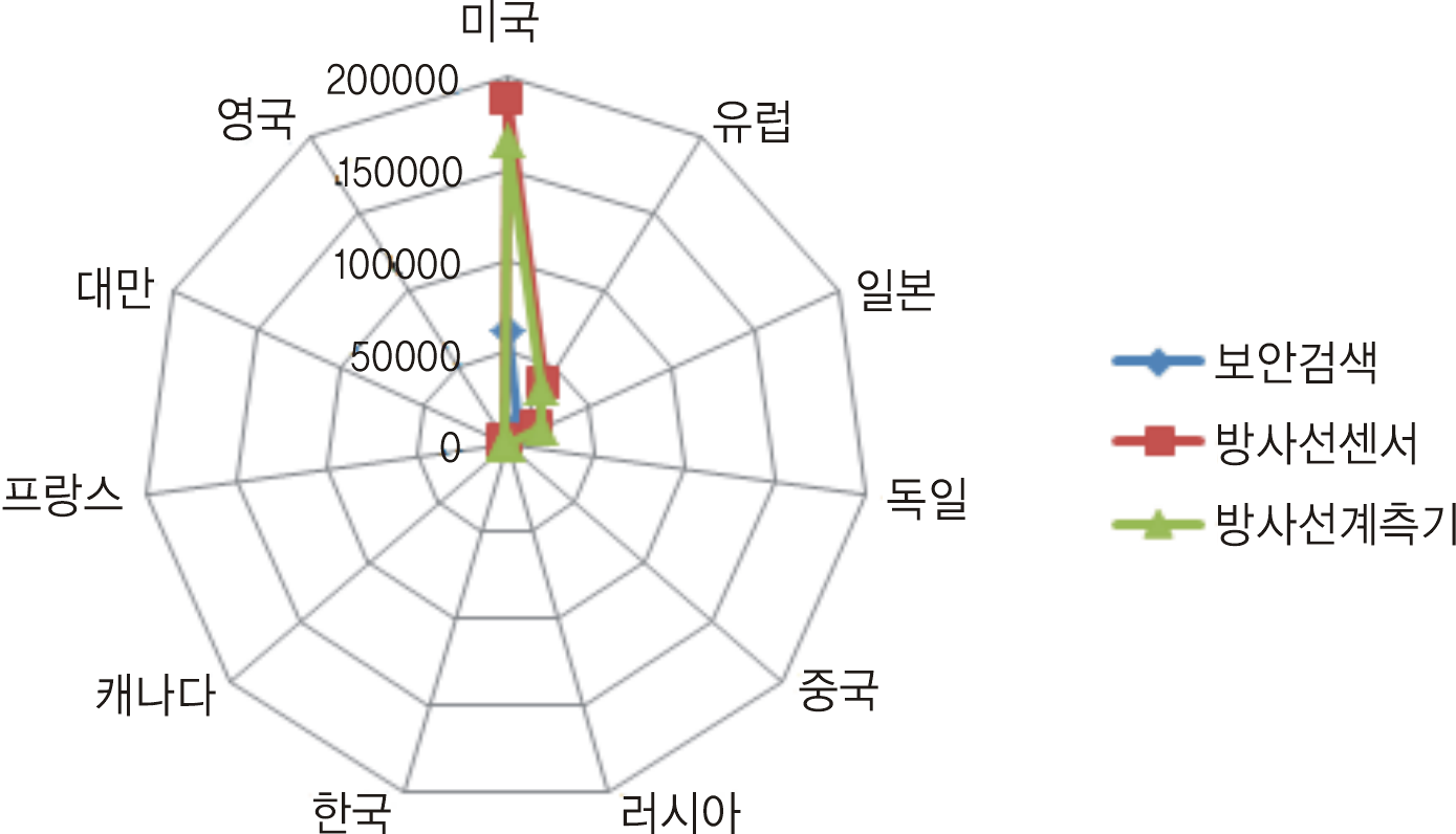 국가별 3개분야 특허 출원에 따른 연계성 분석