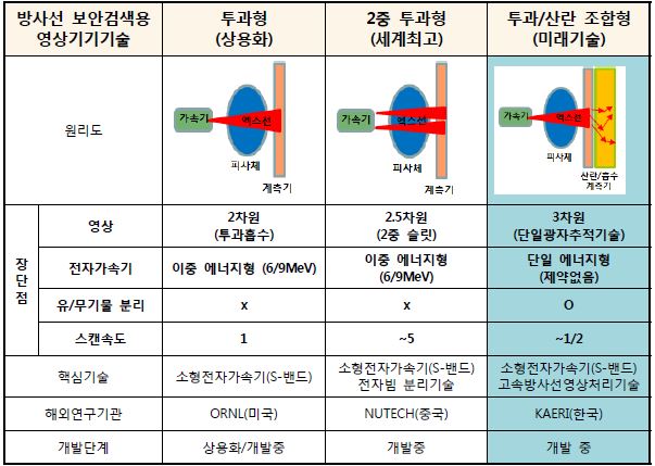 상용화된 대표 보안 검색장치 제조사별 사양 비교