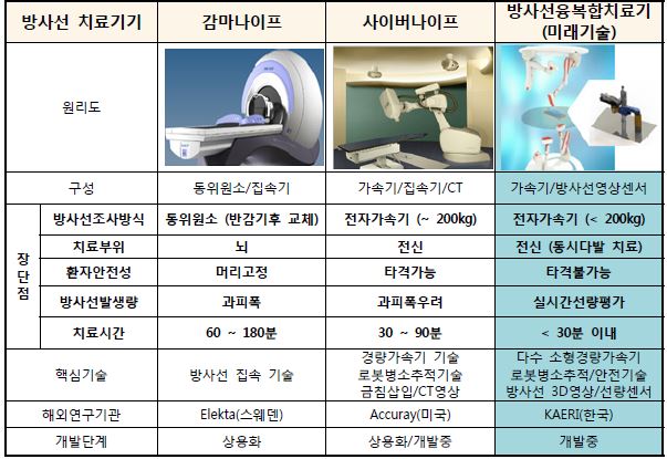 방사선 치료기기 기술 비교