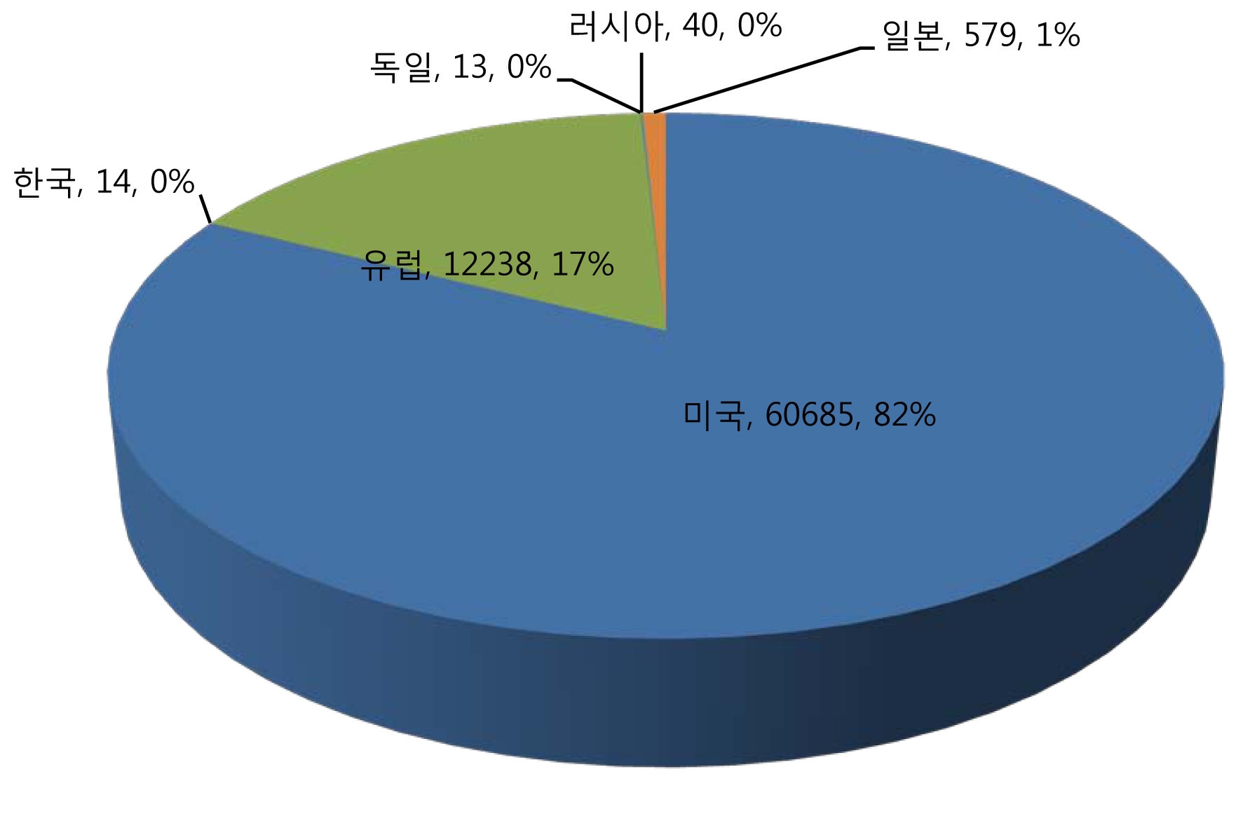 세계 방사선 보안 검색 분야 특허 현황