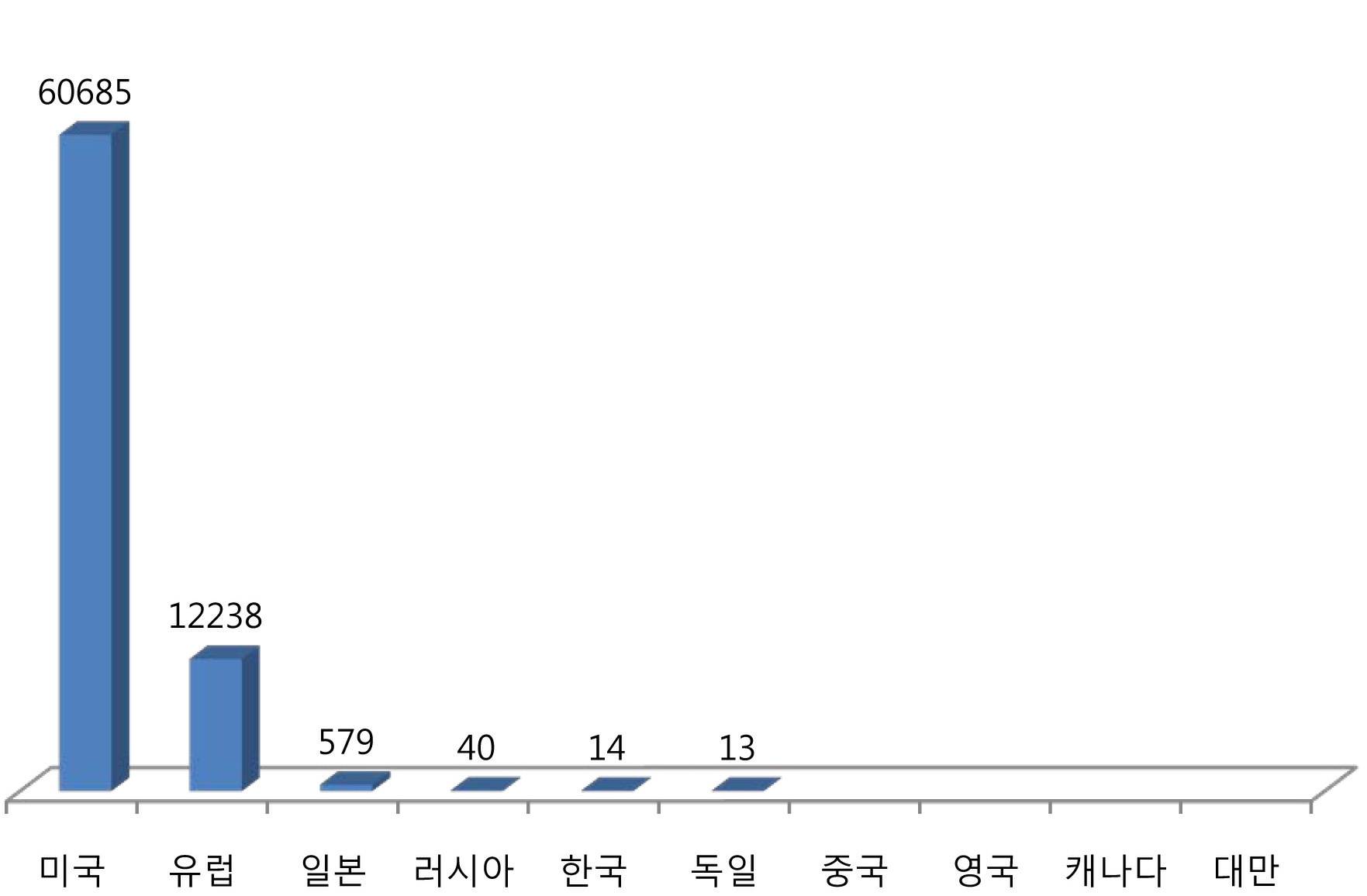 국가별 보안검색 분야 특허 건수