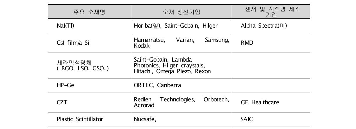 방사선센서/소재 주요 생산업체 동향