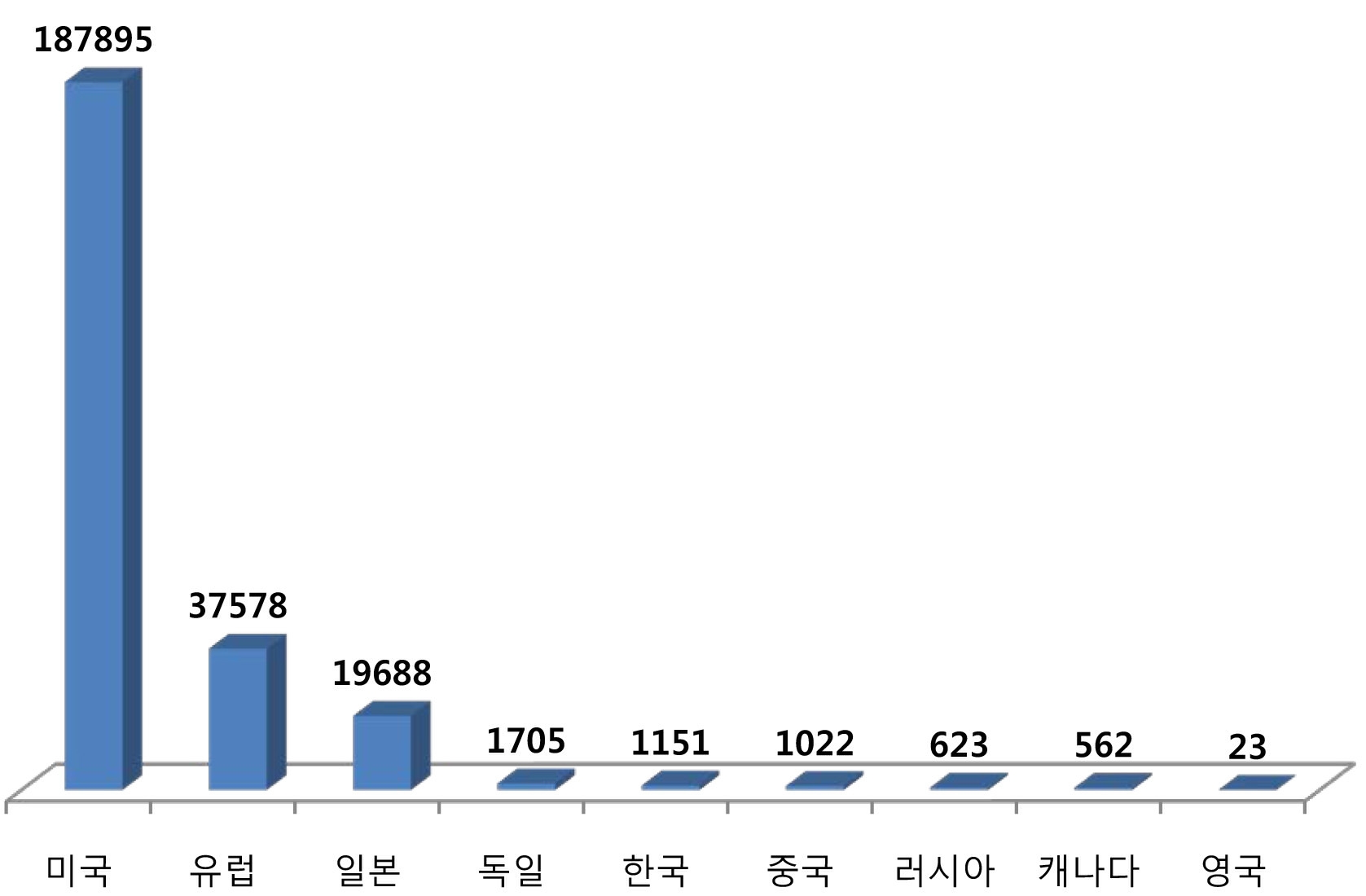 세계 방사선 센서 분야 특허 현황(1995∼2012년)