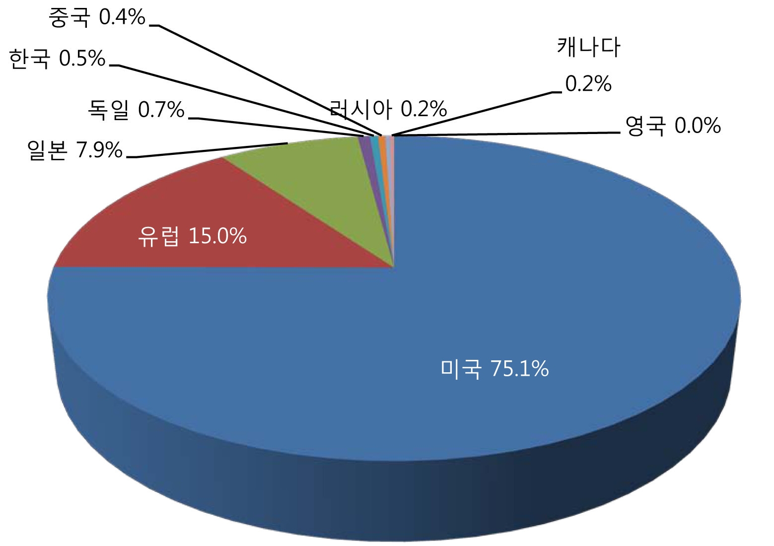 세계 방사선 센서 분야 특허 점유율