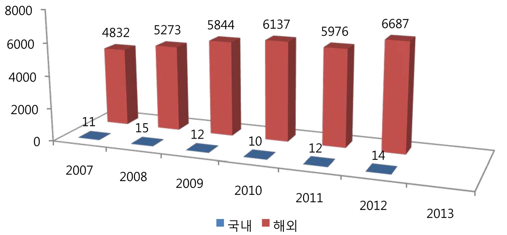 연차별 국내외 방사선계측기 특허출원 수