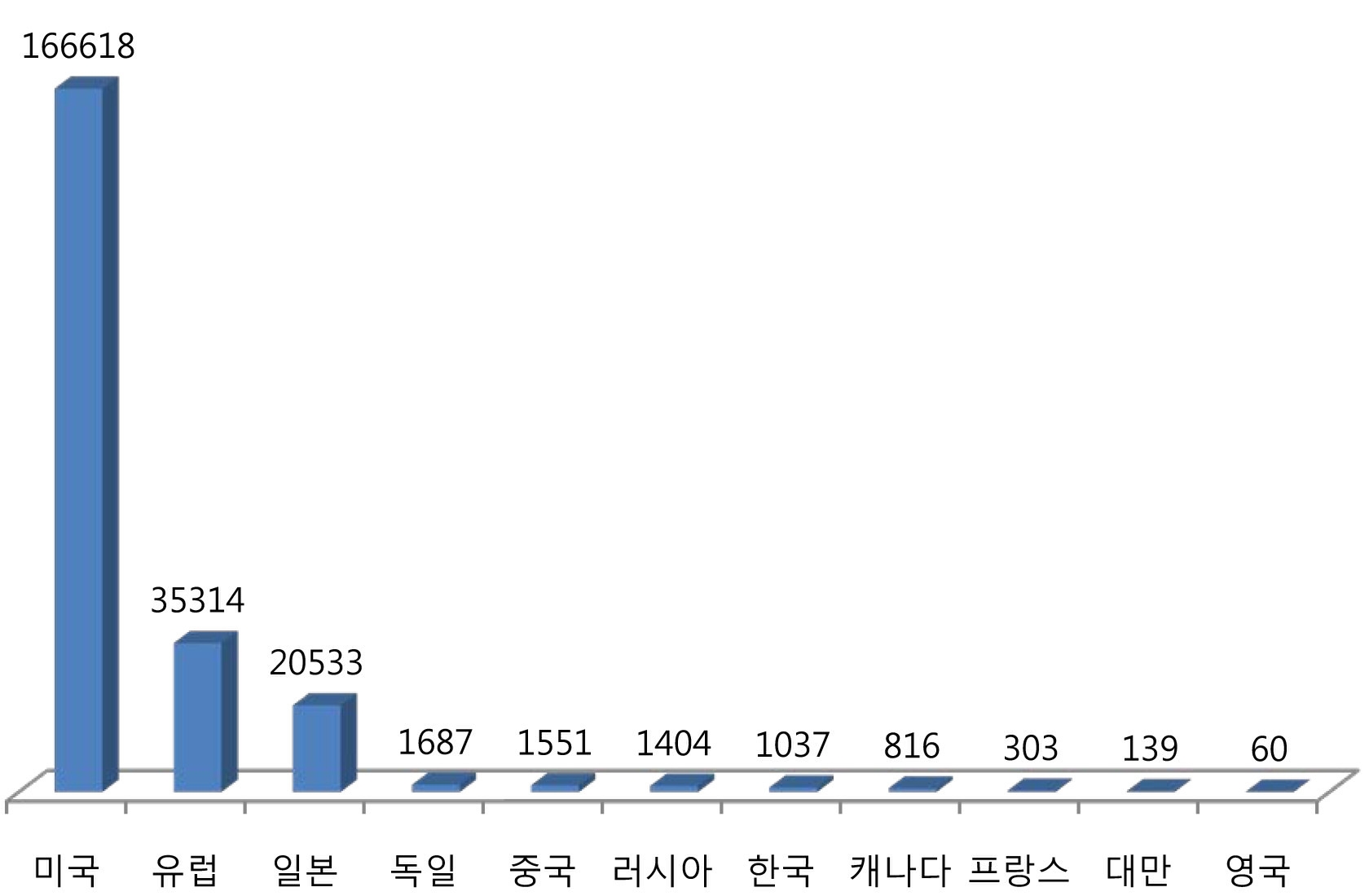 국가별 방사선계측기 특허 출원 분석