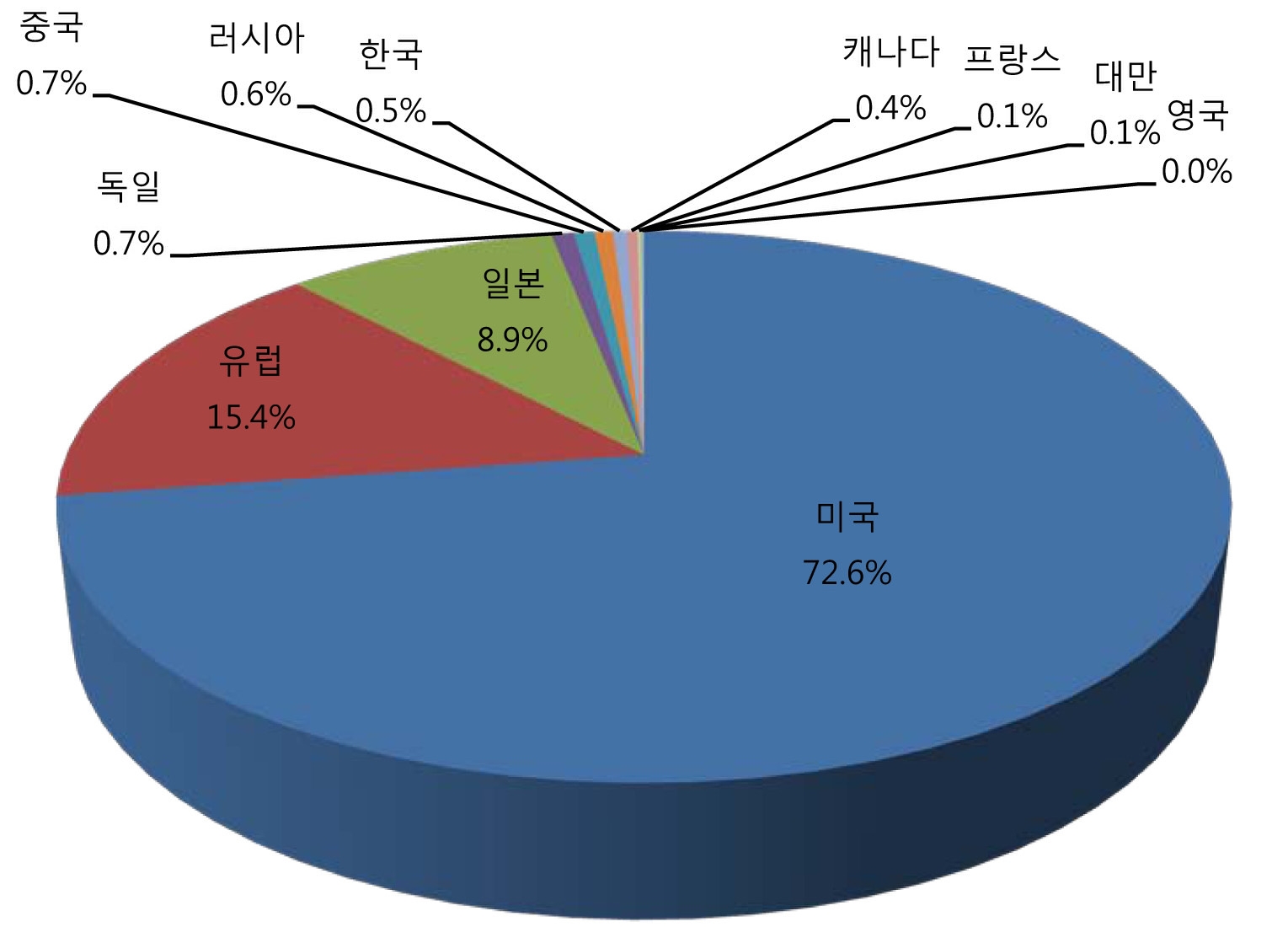 국가별 방사선 계측기 특허 출원 비중 분석