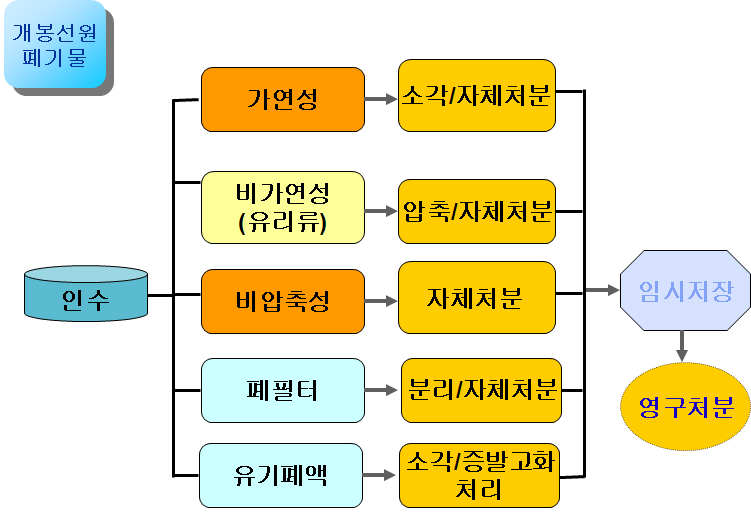 RI폐기물 처리과정