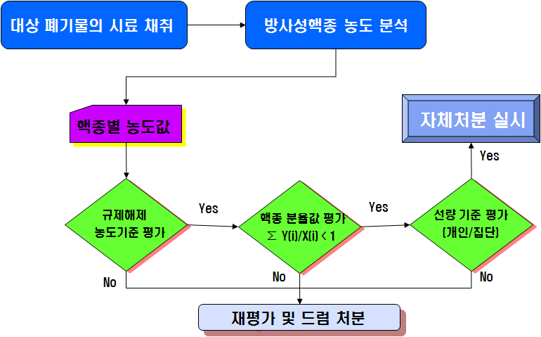 방사성폐기물 자체처분 확인절차