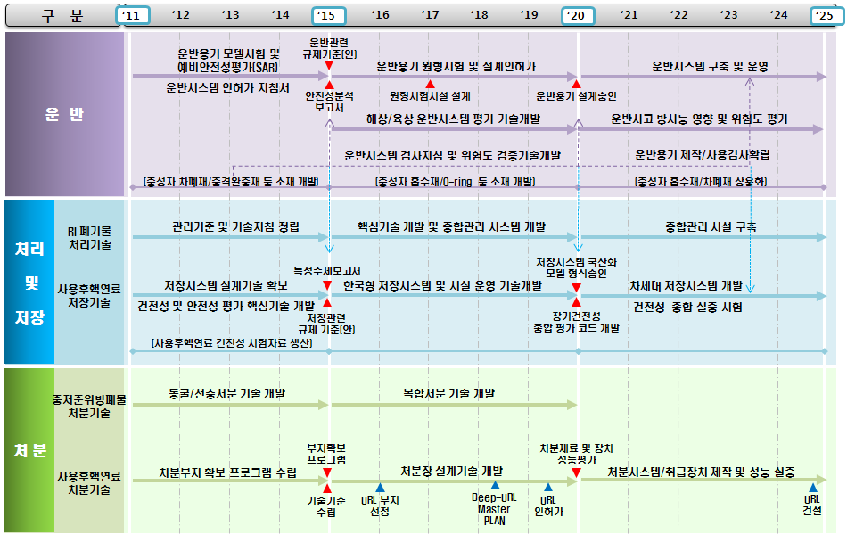 우리나라 방사성폐기물 관련 국가 중장기 기술개발 로드맵