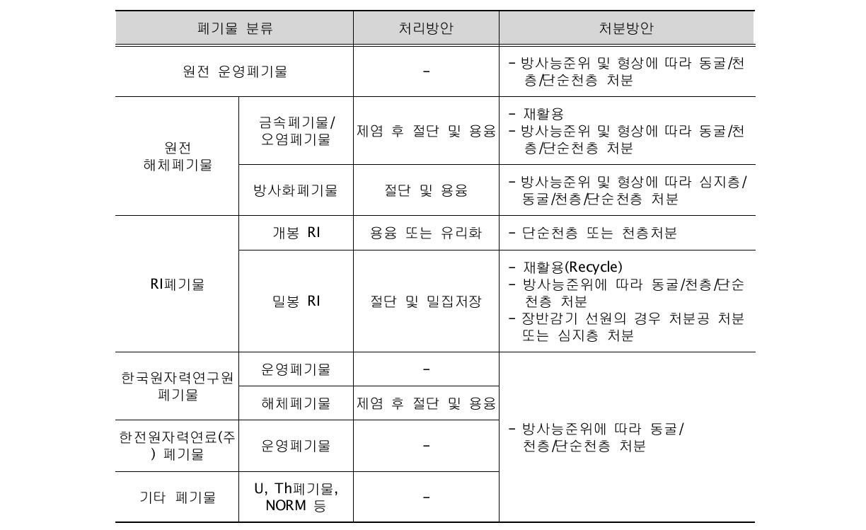 중․저준위 방사성폐기물 처리 및 처분 계획(안)