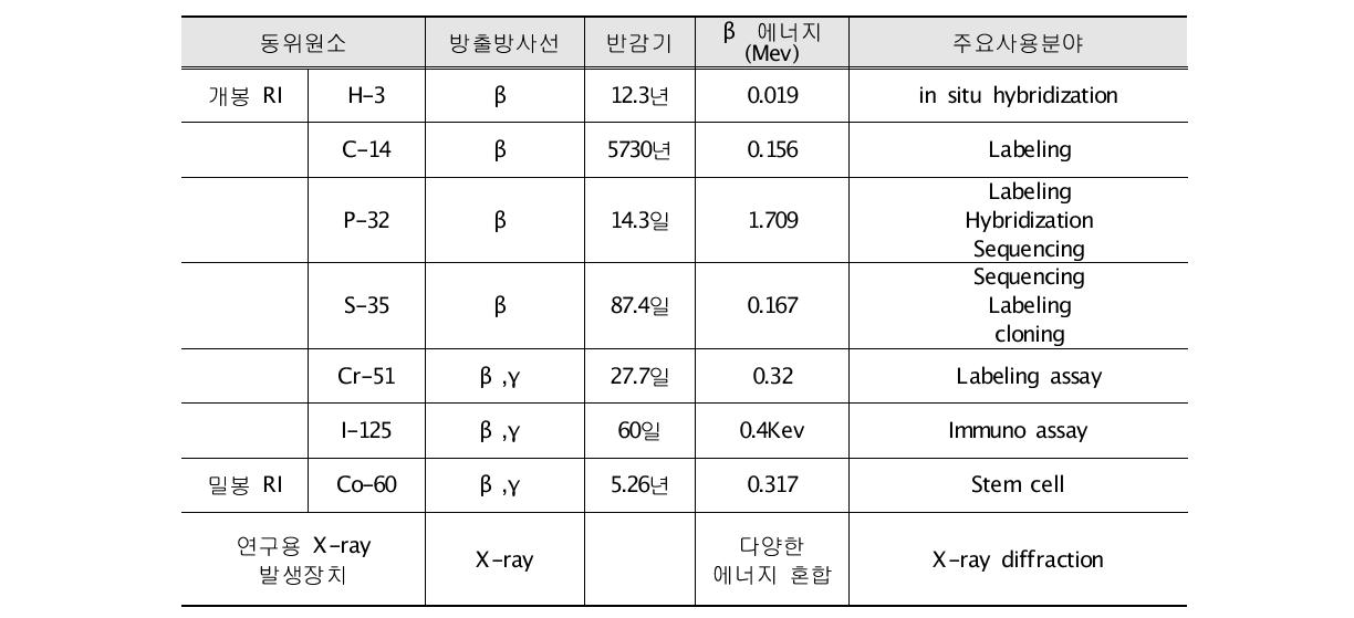 생명공학연구에 많이 사용되는 방사성동위원소