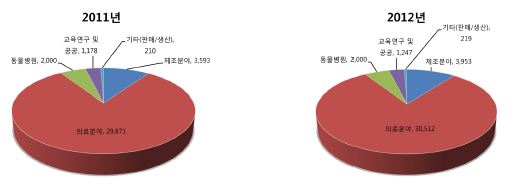 RI / RG 이용기관수