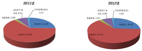 종사자수