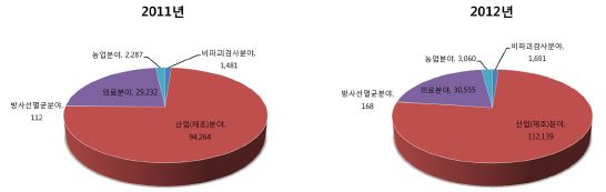 방사선이용기술 기여 매출액