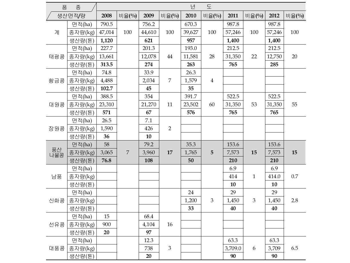 농가보급용 콩 보급종 생산량