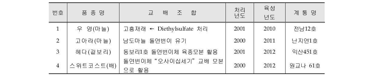 국내 돌연변이 육성 품종