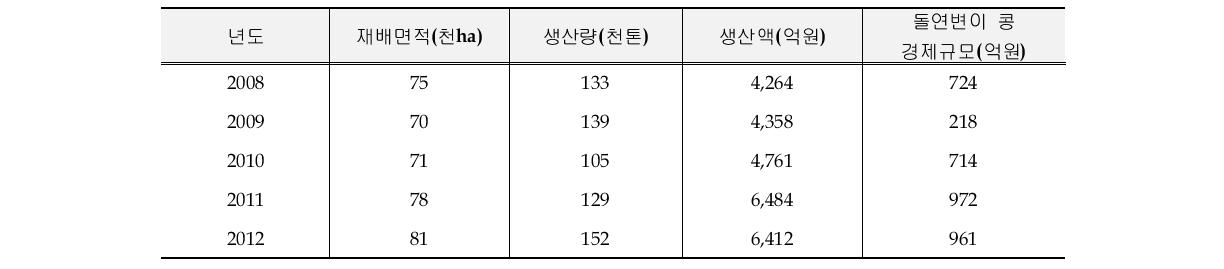 최근 5년간 콩의 경제규모 추이