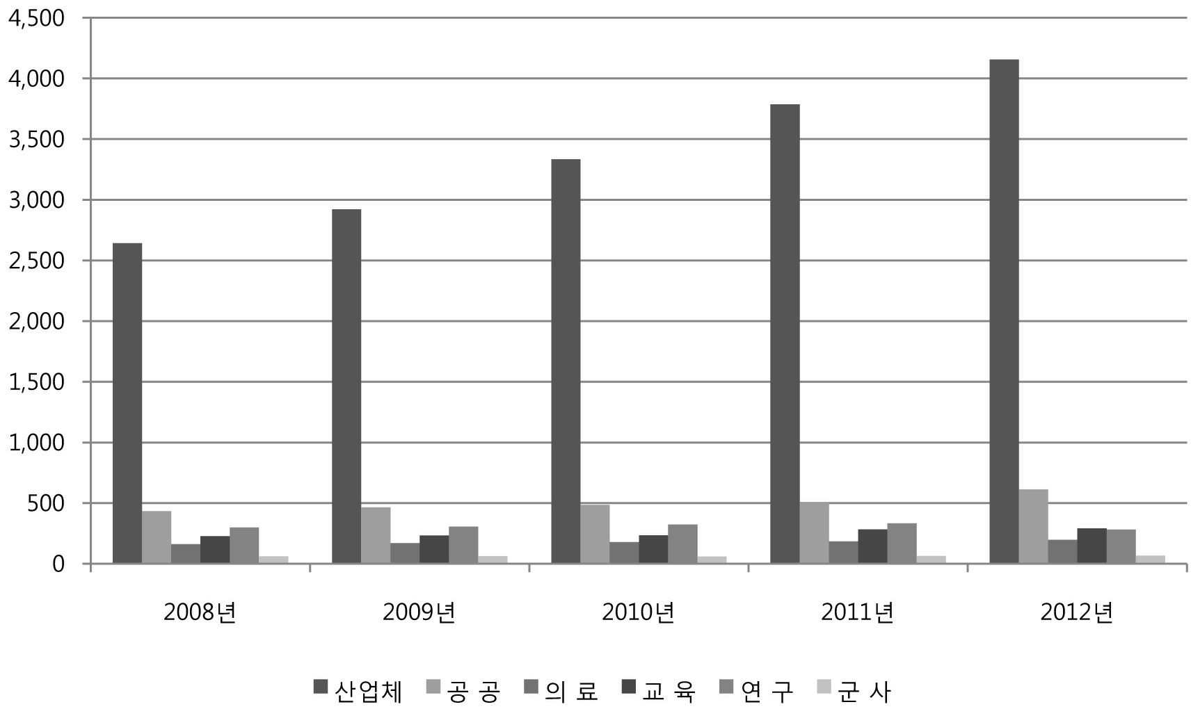 최근 5년간 분야별 RI 등 이용 기관수