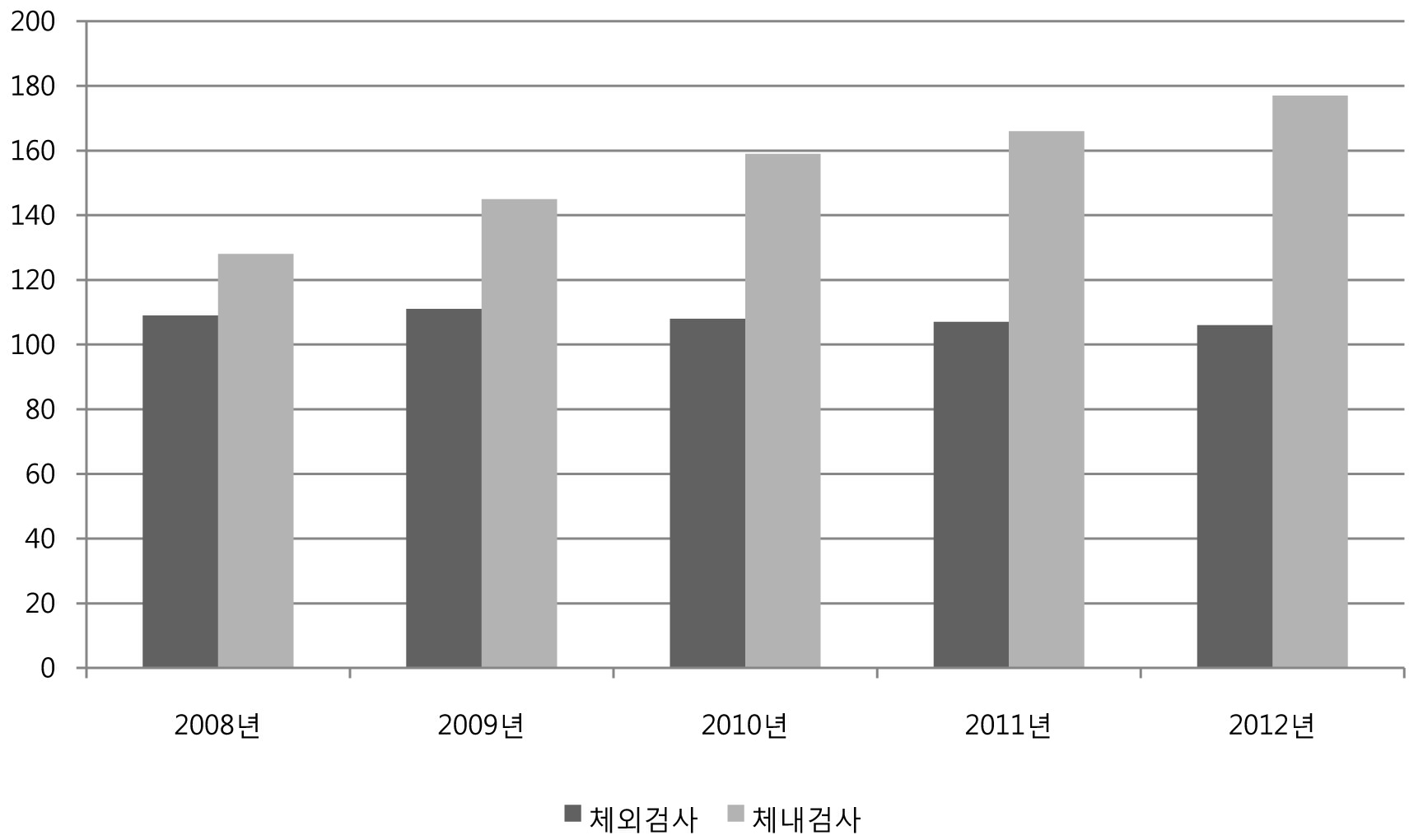 용도별 인허가 기관 현황(2012년)