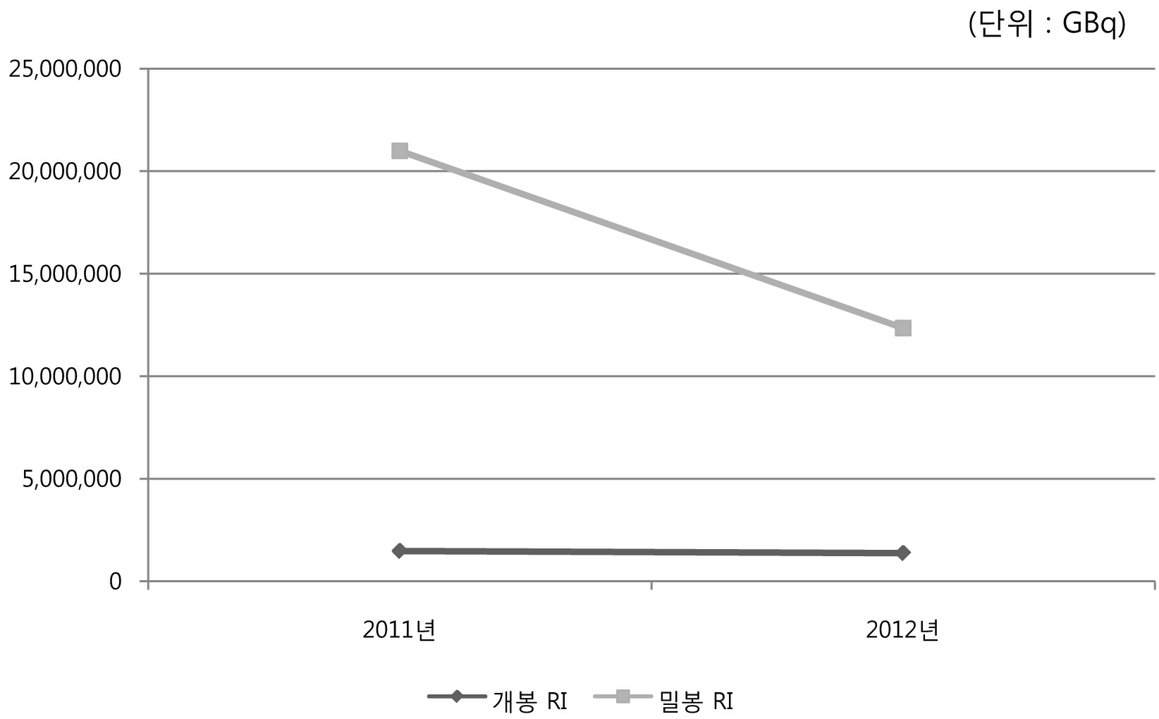 2011/2012년 RI 수입내역