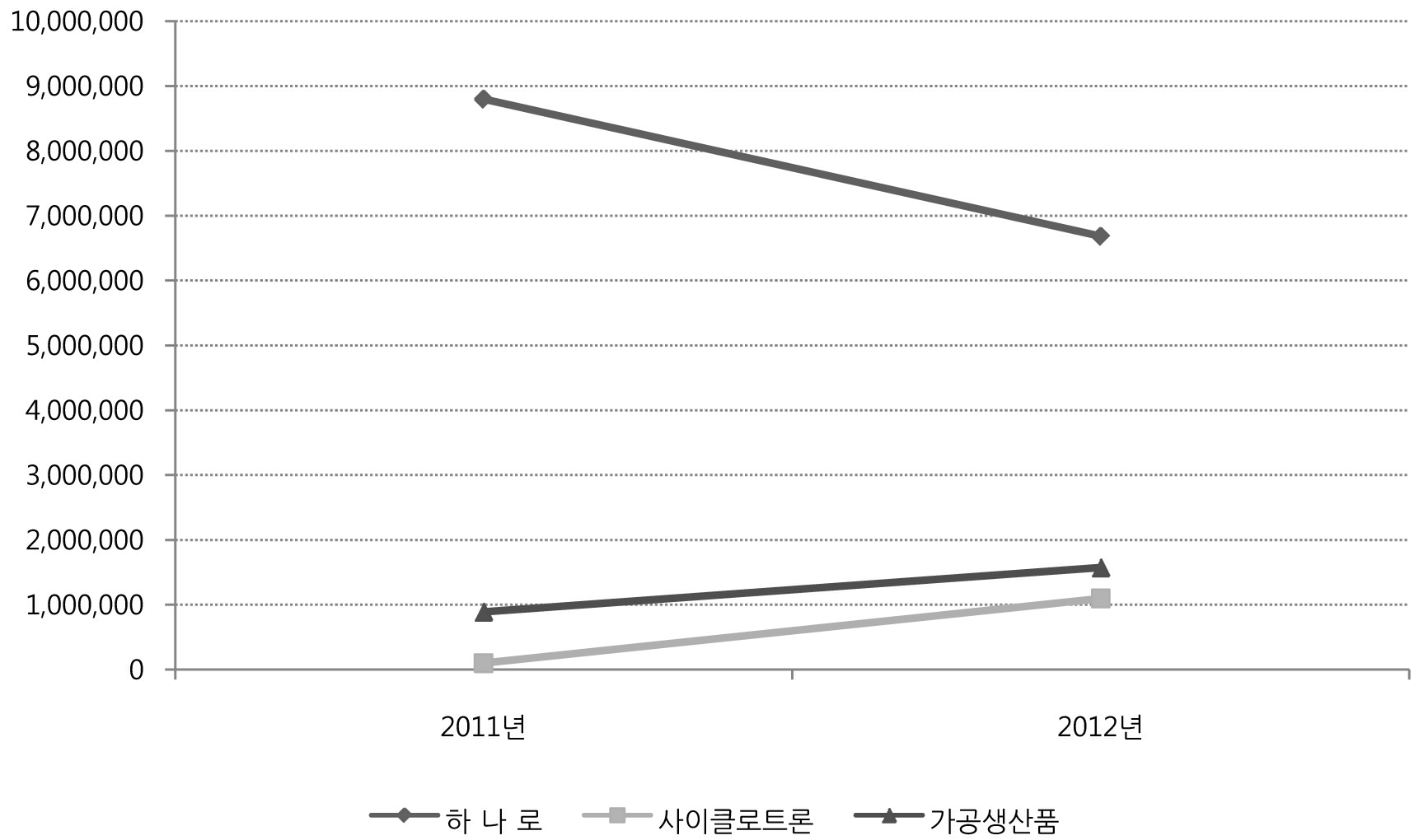 2011/2012년 국내 RI 생산현황