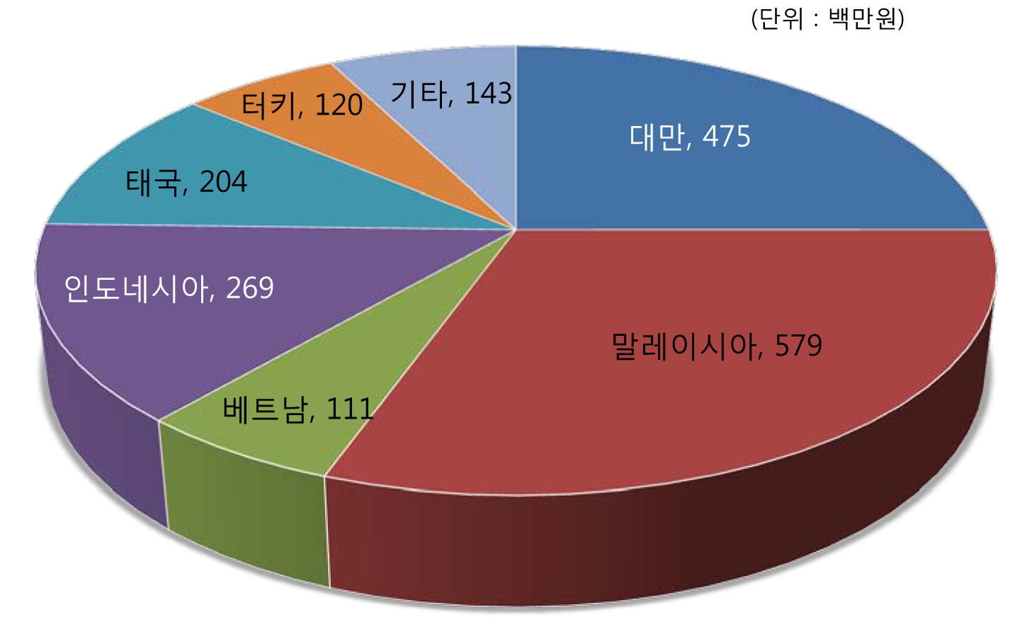 2012년 밀봉 RI의 국가별 수출금액