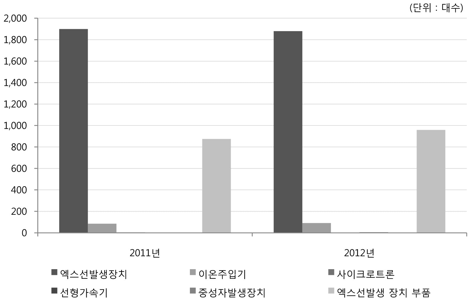 2011/2012년 산업용(비 의료용) RG 수입내역